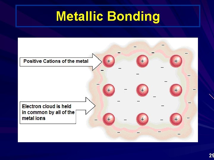 Metallic Bonding 29 