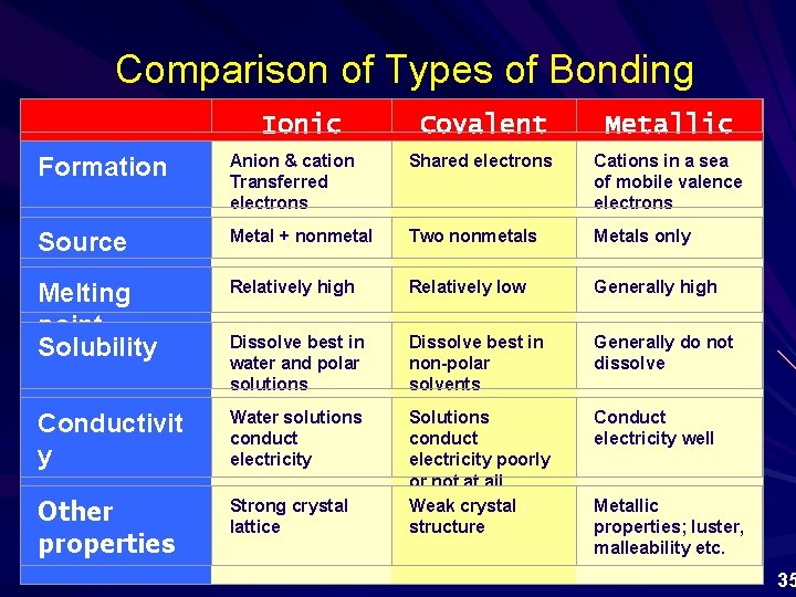 Comparison of Types of Bonding Ionic Covalent Metallic Formation Anion & cation Transferred electrons