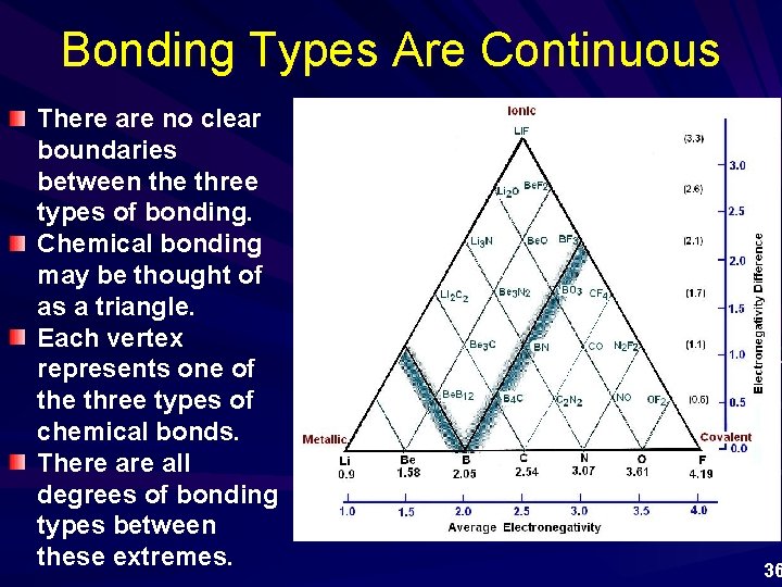 Bonding Types Are Continuous There are no clear boundaries between the three types of