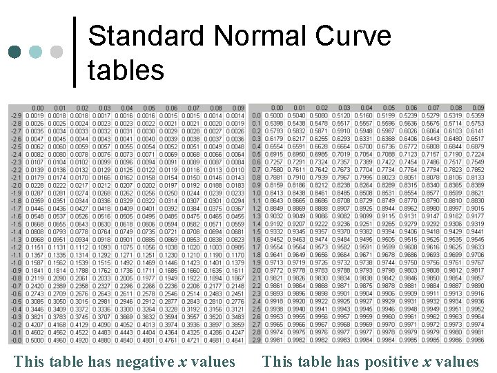 Standard Normal Curve tables This table has negative x values This table has positive
