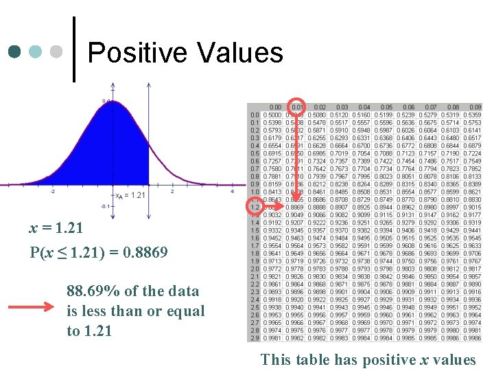 Positive Values x = 1. 21 P(x ≤ 1. 21) = 0. 8869 88.