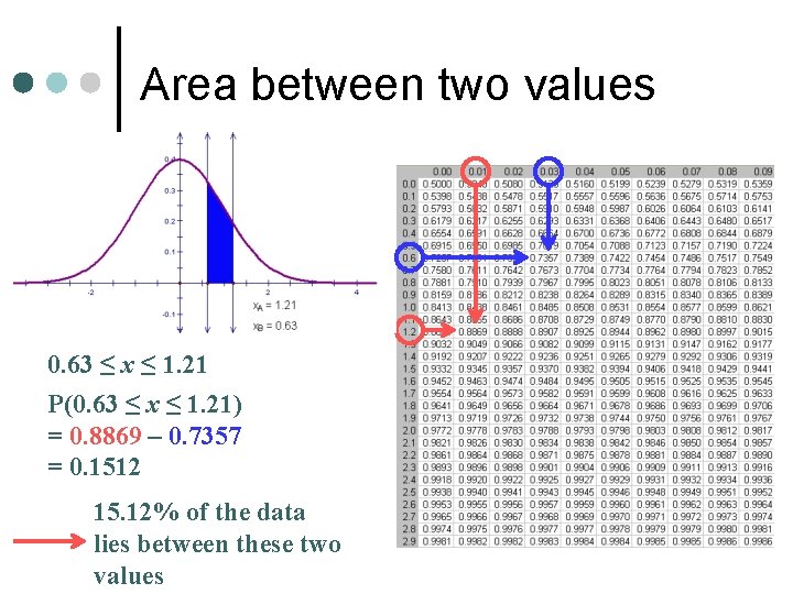 Area between two values 0. 63 ≤ x ≤ 1. 21 P(0. 63 ≤