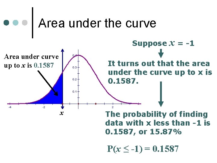 Area under the curve Suppose Area under curve up to x is 0. 1587