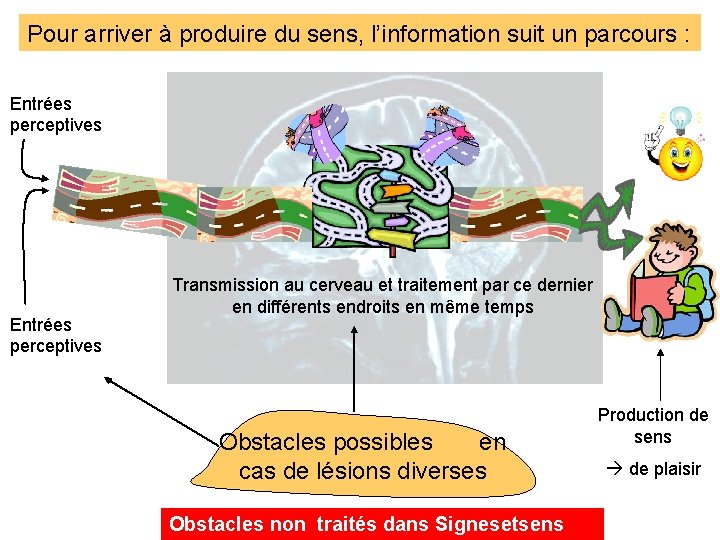 Pour arriver à produire du sens, l’information suit un parcours : Entrées perceptives Transmission