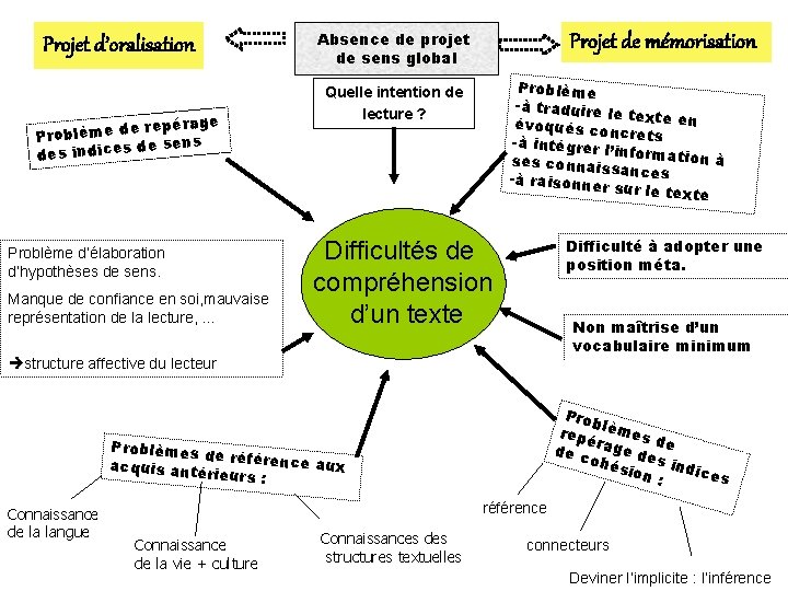 Projet d’oralisation repérage e d e m lè b Pro de sens des indices