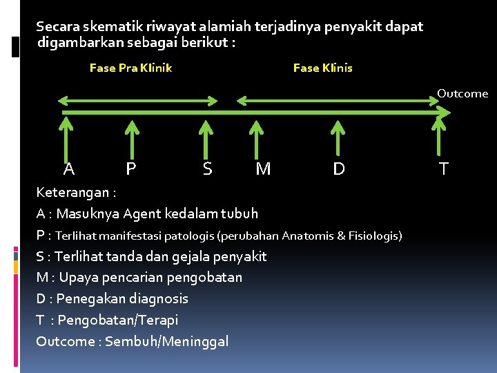 Secara skematik riwayat alamiah terjadinya penyakit dapat digambarkan sebagai berikut : Fase Pra Klinik