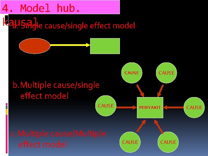 4. Model hub. kausal a. Single cause/single effect model CAUSE b. Multiple cause/single effect