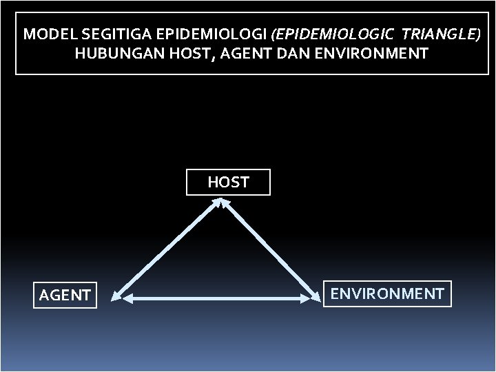 MODEL SEGITIGA EPIDEMIOLOGI (EPIDEMIOLOGIC TRIANGLE) HUBUNGAN HOST, AGENT DAN ENVIRONMENT HOST AGENT ENVIRONMENT 