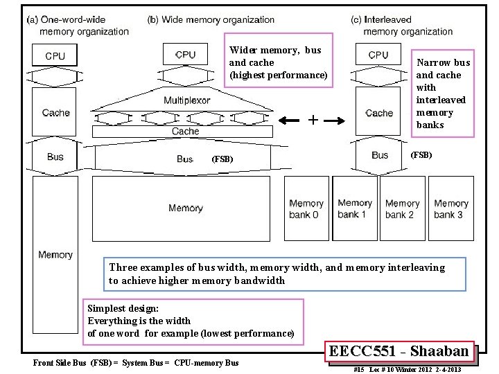Wider memory, bus and cache (highest performance) + (FSB) Narrow bus and cache with