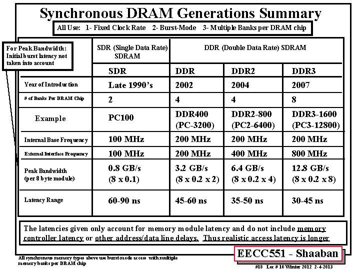 Synchronous DRAM Generations Summary All Use: 1 - Fixed Clock Rate For Peak Bandwidth: