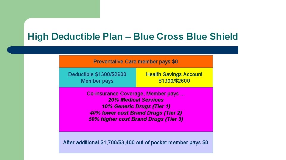 High Deductible Plan – Blue Cross Blue Shield Preventative Care member pays $0 Deductible