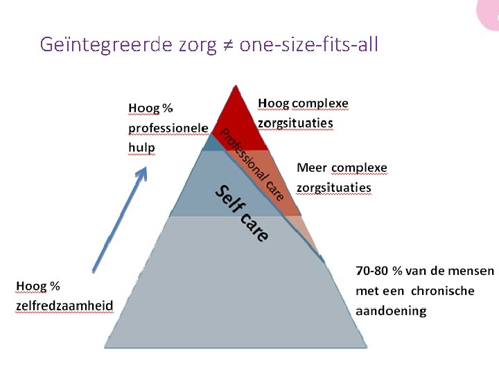 Geïntegreerde zorg ≠ one-size-fits-all 