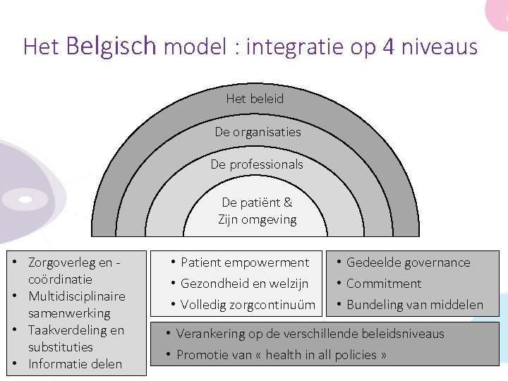 Het Belgisch model : integratie op 4 niveaus Het beleid De organisaties De professionals