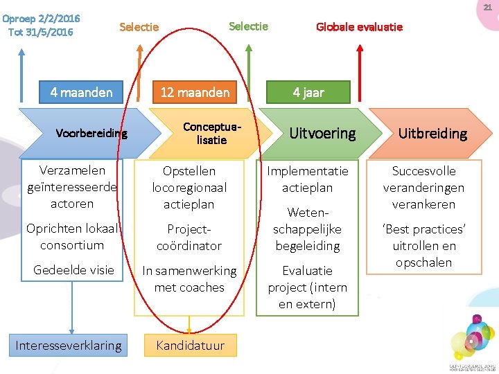 Oproep 2/2/2016 Tot 31/5/2016 21 Selectie 4 maanden Voorbereiding 12 maanden Conceptualisatie Verzamelen geïnteresseerde