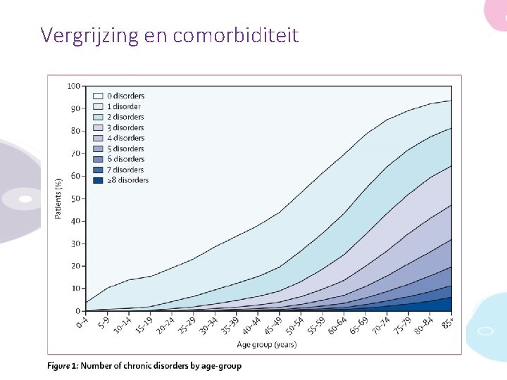 Vergrijzing en comorbiditeit 