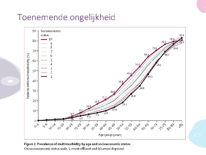 Toenemende ongelijkheid 