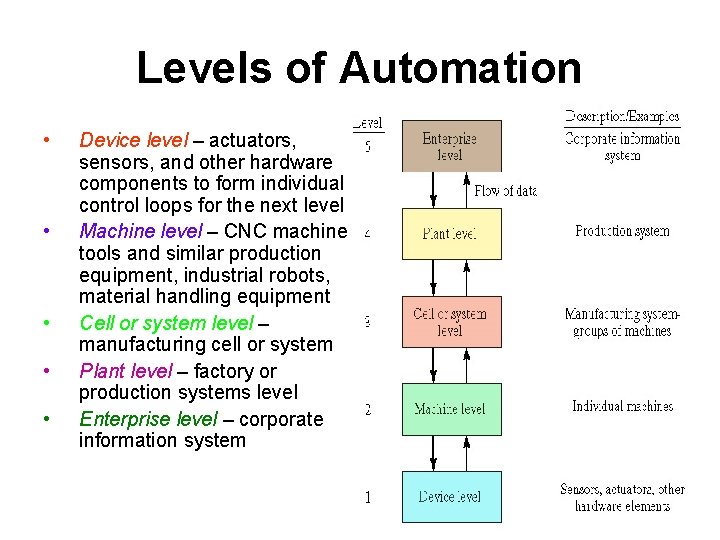 Levels of Automation • • • Device level – actuators, sensors, and other hardware