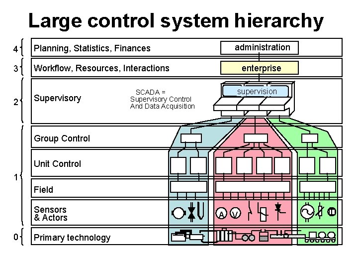 Large control system hierarchy 4 Planning, Statistics, Finances 3 Workflow, Resources, Interactions 2 Supervisory