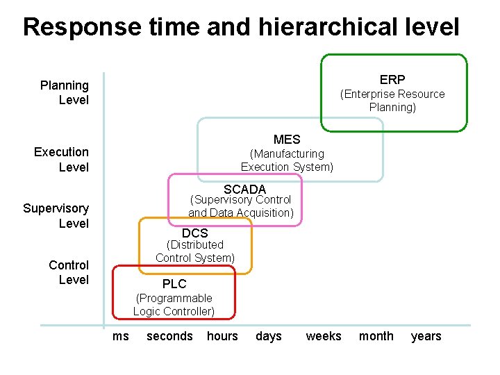 Response time and hierarchical level ERP Planning Level (Enterprise Resource Planning) MES Execution Level