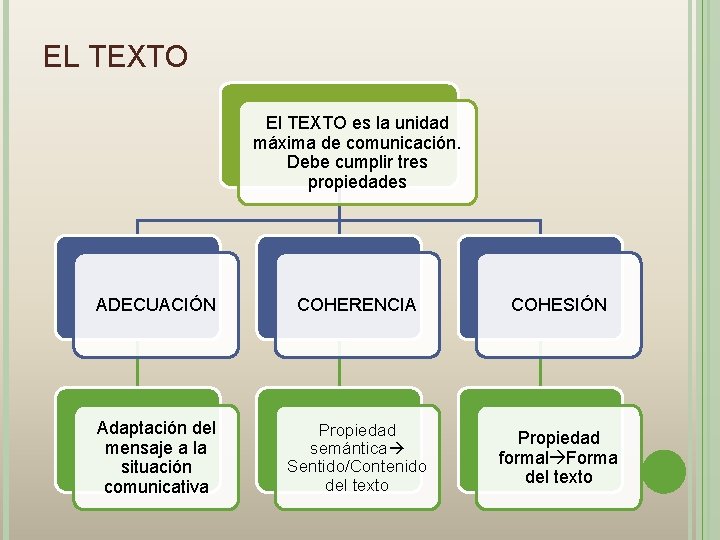 EL TEXTO El TEXTO es la unidad máxima de comunicación. Debe cumplir tres propiedades