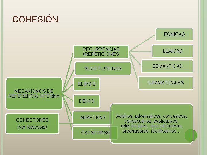 COHESIÓN FÓNICAS RECURRENCIAS (REPETICIONES SUSTITUCIONES ELIPSIS LÉXICAS SEMÁNTICAS GRAMATICALES MECANISMOS DE REFERENCIA INTERNA DEIXIS