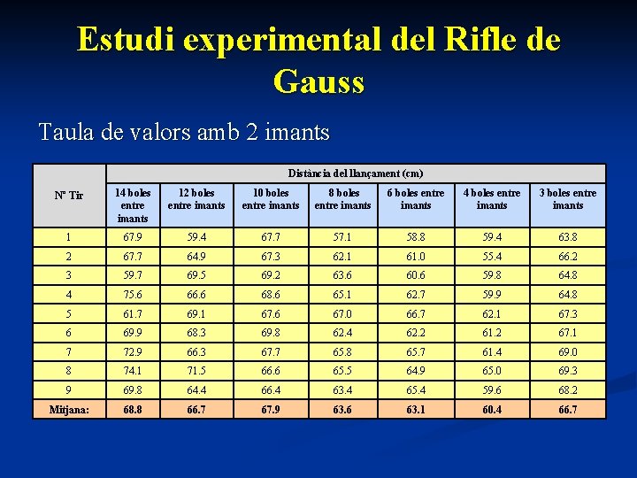 Estudi experimental del Rifle de Gauss Taula de valors amb 2 imants Distància del