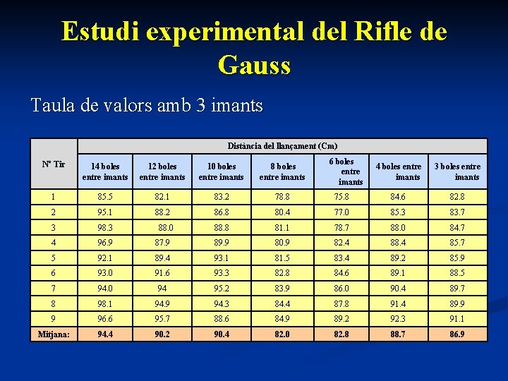 Estudi experimental del Rifle de Gauss Taula de valors amb 3 imants Distància del
