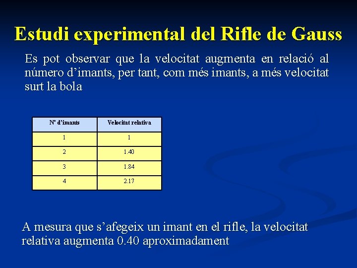 Estudi experimental del Rifle de Gauss Es pot observar que la velocitat augmenta en