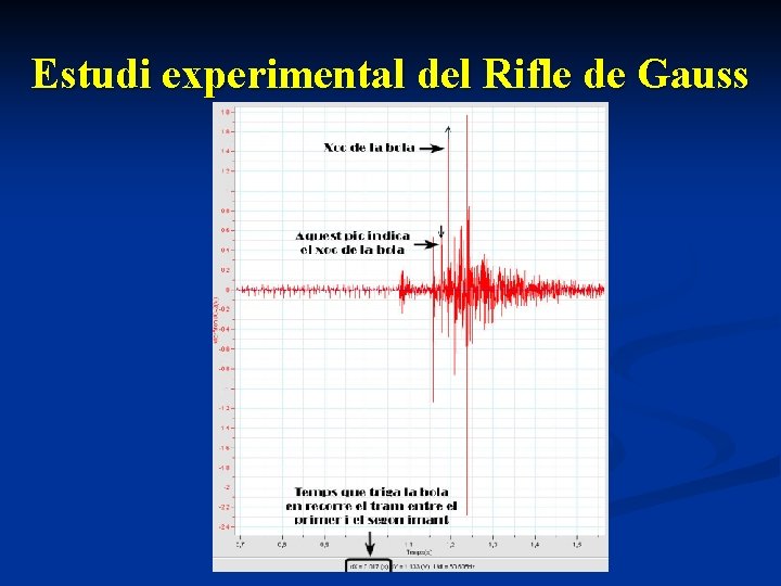 Estudi experimental del Rifle de Gauss 