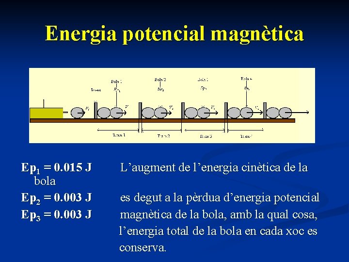 Energia potencial magnètica Ep 1 = 0. 015 J bola Ep 2 = 0.