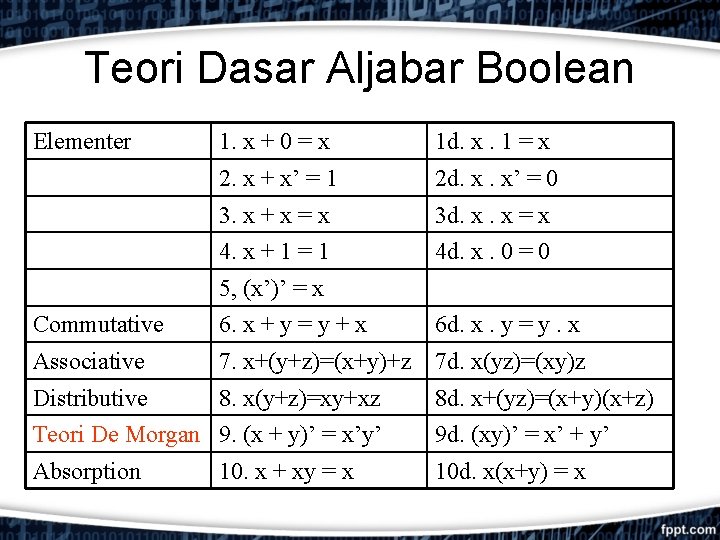 Teori Dasar Aljabar Boolean Elementer 1. x + 0 = x 1 d. x.