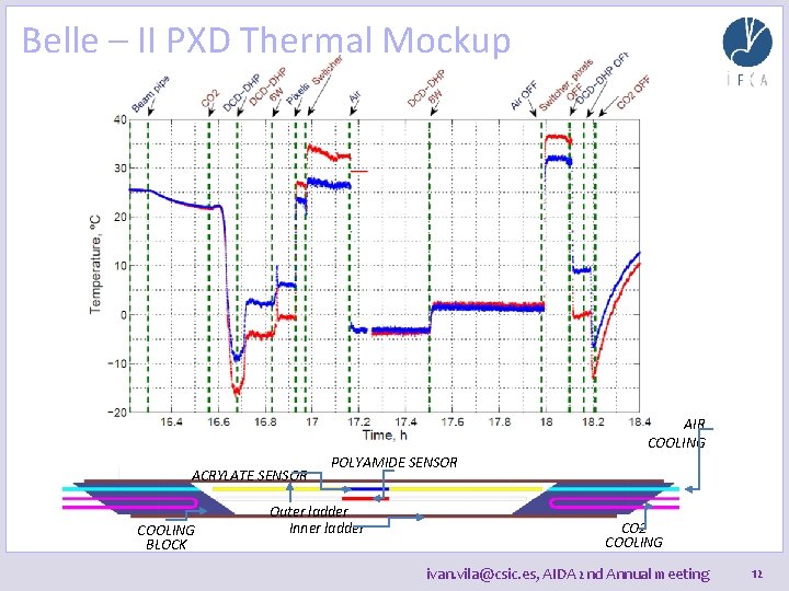 Belle – II PXD Thermal Mockup AIR COOLING ACRYLATE SENSOR COOLING BLOCK POLYAMIDE SENSOR