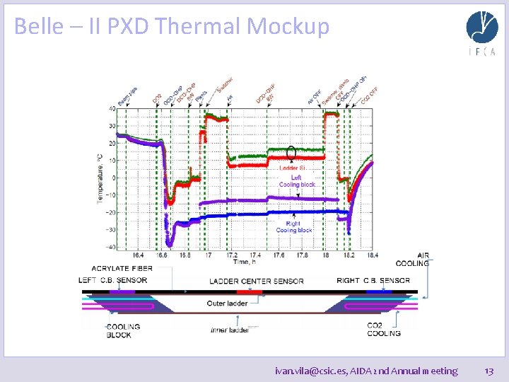 Belle – II PXD Thermal Mockup ivan. vila@csic. es, AIDA 2 nd Annual meeting