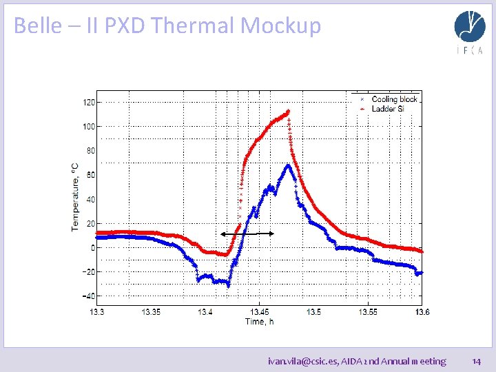 Belle – II PXD Thermal Mockup ivan. vila@csic. es, AIDA 2 nd Annual meeting