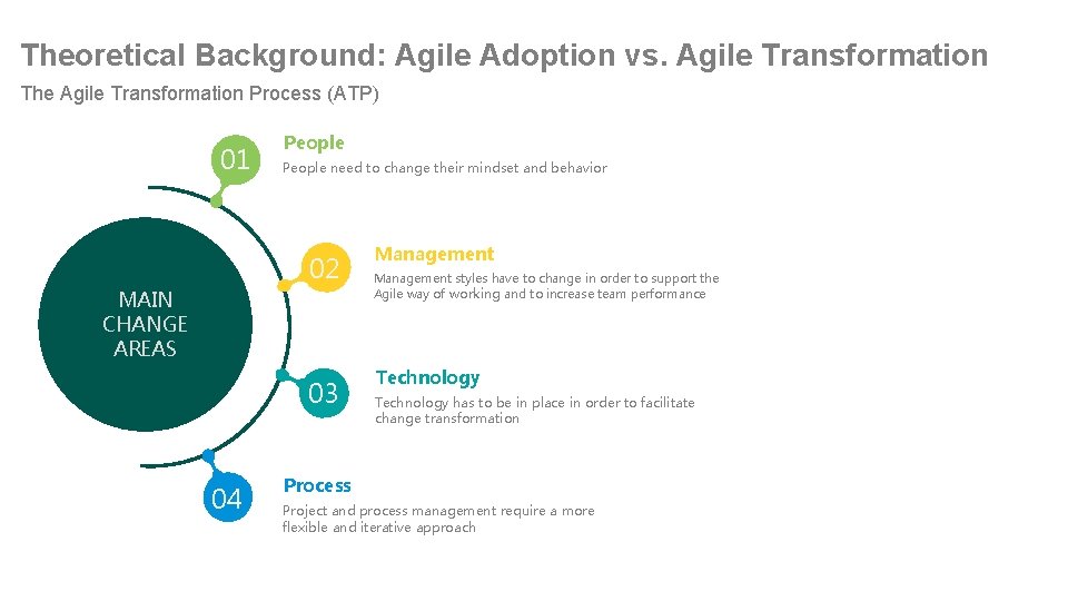 Theoretical Background: Agile Adoption vs. Agile Transformation The Agile Transformation Process (ATP) 01 People