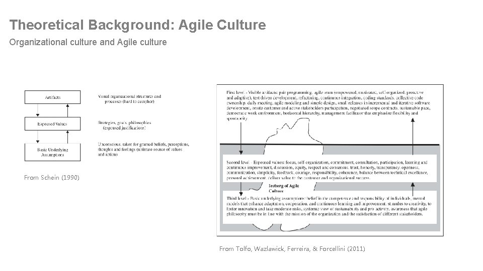 Theoretical Background: Agile Culture Organizational culture and Agile culture From Schein (1990) From Tolfo,