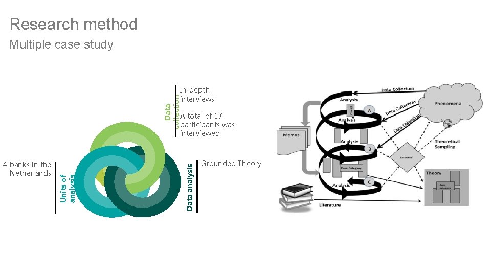 Research method Multiple case study Data collection In-depth interviews Data analysis 4 banks in
