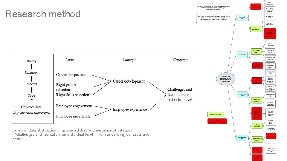 Research method Levels of data abstraction in grounded theory: Emergence of category ‘challenges and