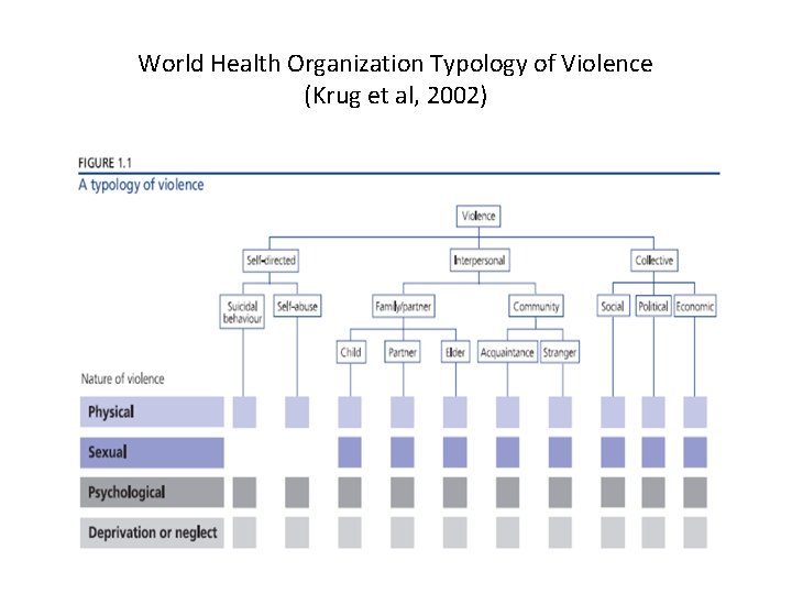 World Health Organization Typology of Violence (Krug et al, 2002) 