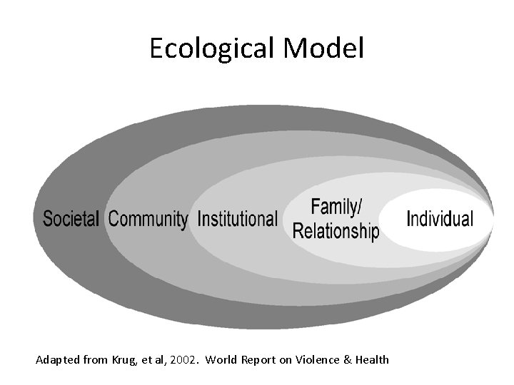 Ecological Model Adapted from Krug, et al, 2002. World Report on Violence & Health