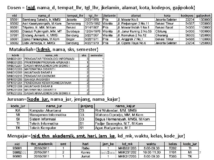 Dosen = {nid, nama_d, tempat_lhr, tgl_lhr, jkelamin, alamat, kota, kodepos, gajipokok} Matakuliah={kdmk, nama, sks,