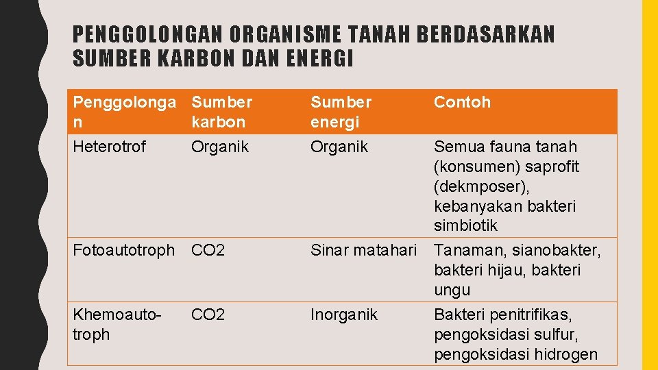 PENGGOLONGAN ORGANISME TANAH BERDASARKAN SUMBER KARBON DAN ENERGI Penggolonga Sumber n karbon Sumber energi