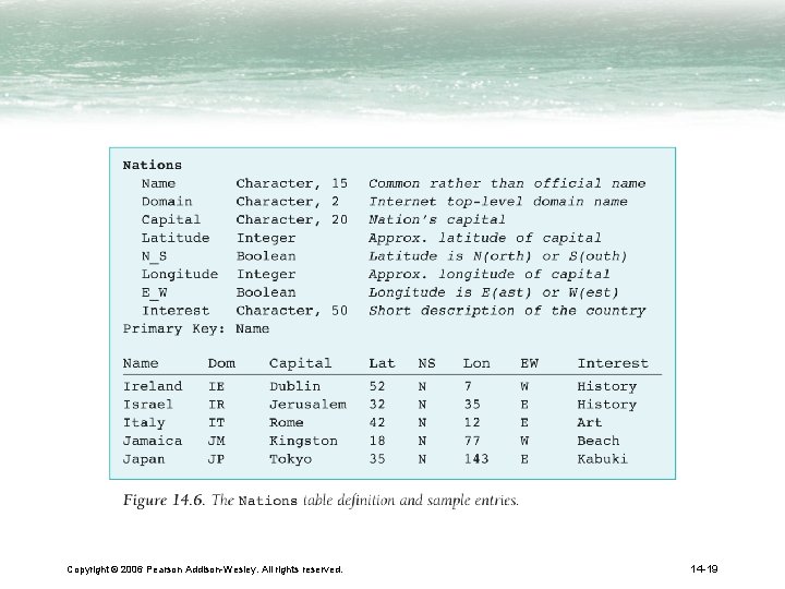 Copyright © 2006 Pearson Addison-Wesley. All rights reserved. 14 -19 