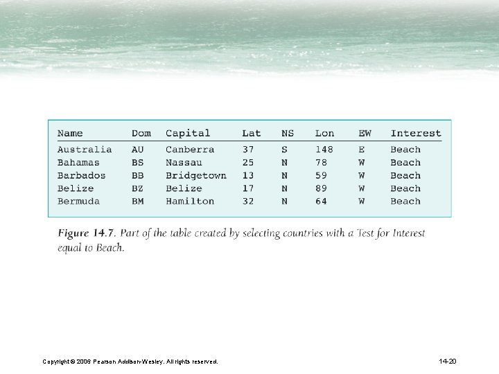 Copyright © 2006 Pearson Addison-Wesley. All rights reserved. 14 -20 