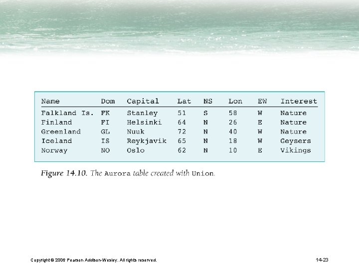 Copyright © 2006 Pearson Addison-Wesley. All rights reserved. 14 -23 