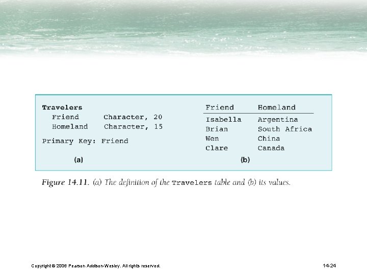 Copyright © 2006 Pearson Addison-Wesley. All rights reserved. 14 -24 