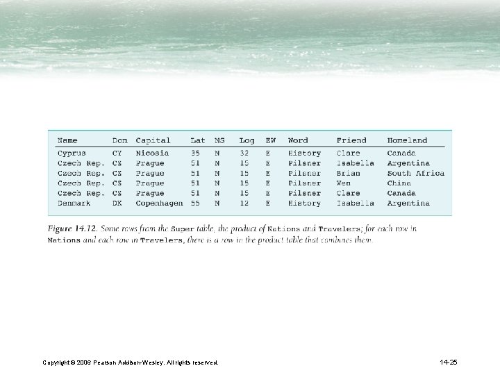 Copyright © 2006 Pearson Addison-Wesley. All rights reserved. 14 -25 