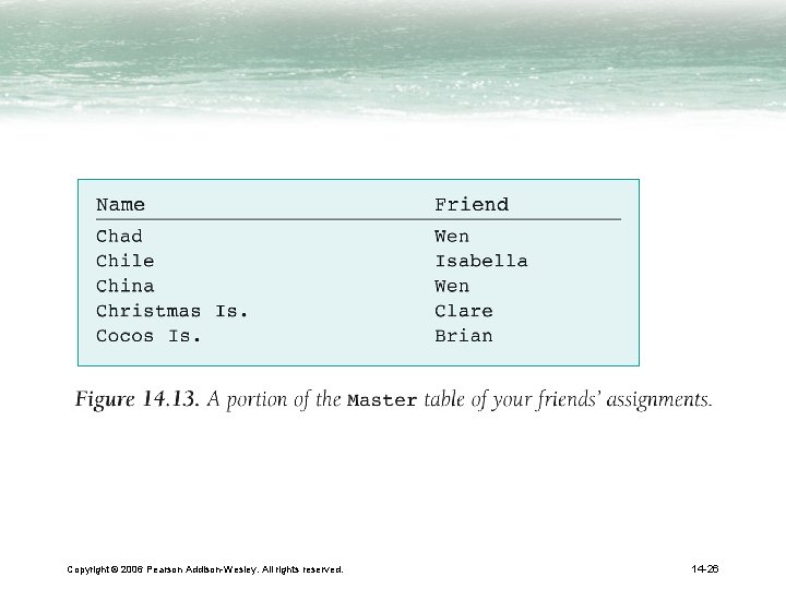 Copyright © 2006 Pearson Addison-Wesley. All rights reserved. 14 -26 