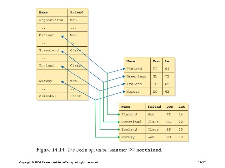 Copyright © 2006 Pearson Addison-Wesley. All rights reserved. 14 -27 