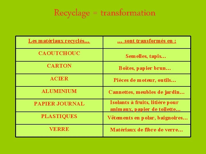 Recyclage = transformation Les matériaux recyclés… … sont transformés en : CAOUTCHOUC Semelles, tapis…